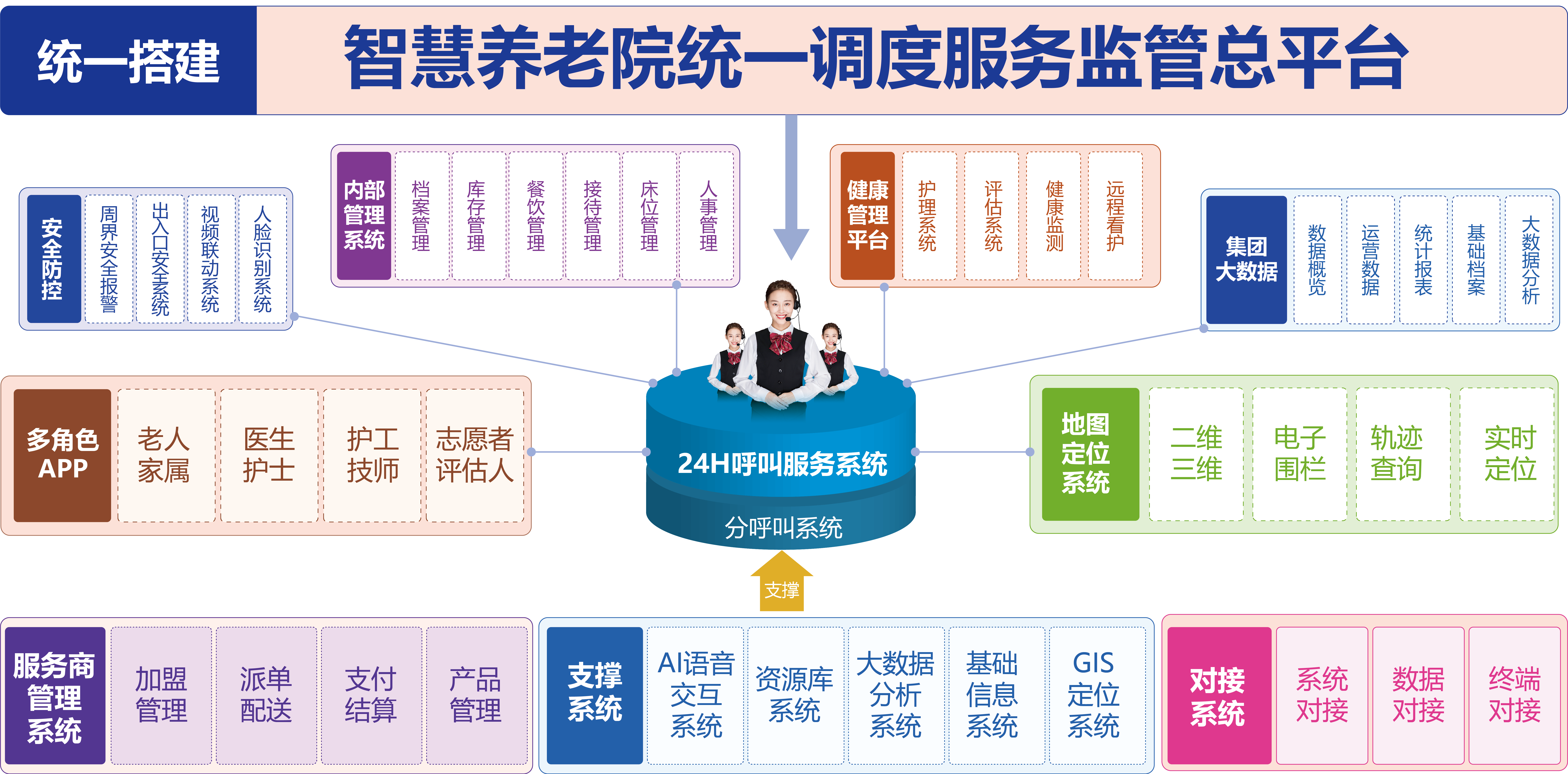 全面提升养老院信息化管理，推动养老产业信息化发展